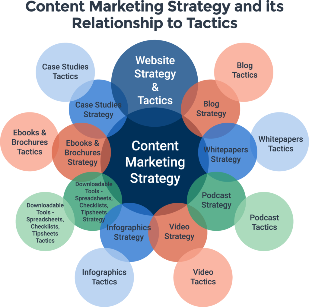 content marketing tectics